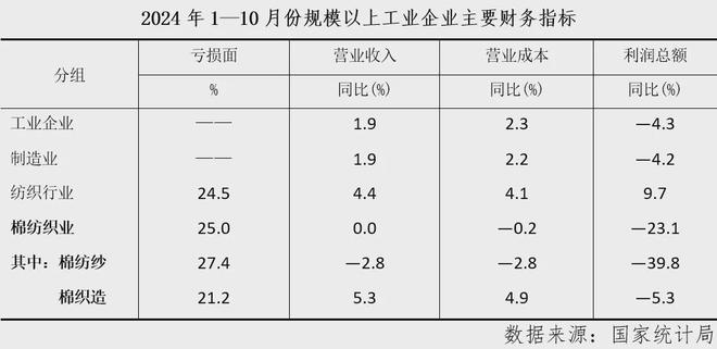 数据里的棉纺织丨行业月度分析：利润大幅下降，探底仍在进行