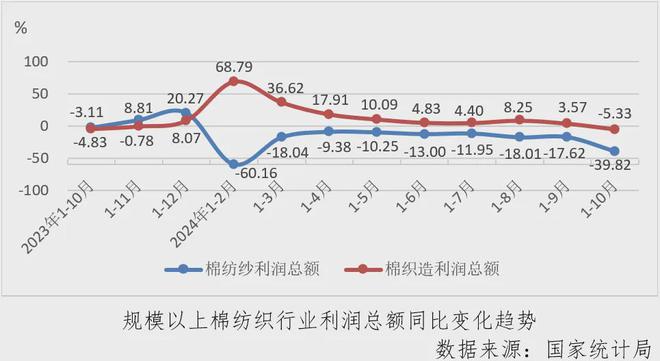 数据里的棉纺织丨行业月度分析：利润大幅下降，探底仍在进行