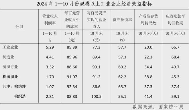 数据里的棉纺织丨行业月度分析：利润大幅下降，探底仍在进行