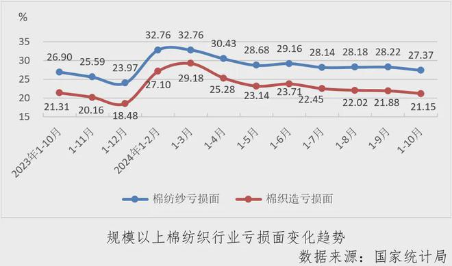 数据里的棉纺织丨行业月度分析：利润大幅下降，探底仍在进行