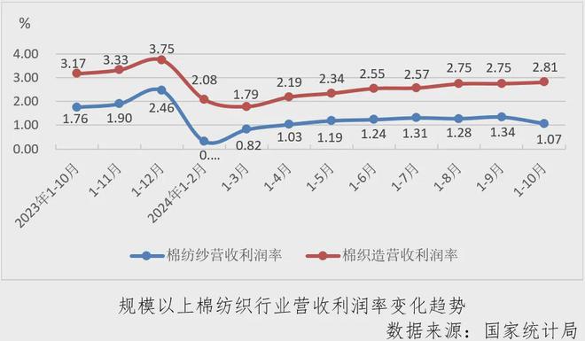 数据里的棉纺织丨行业月度分析：利润大幅下降，探底仍在进行