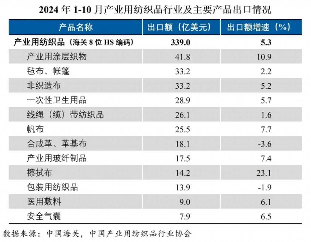 2024年1-10月我国产业用纺织品行业运行简况​