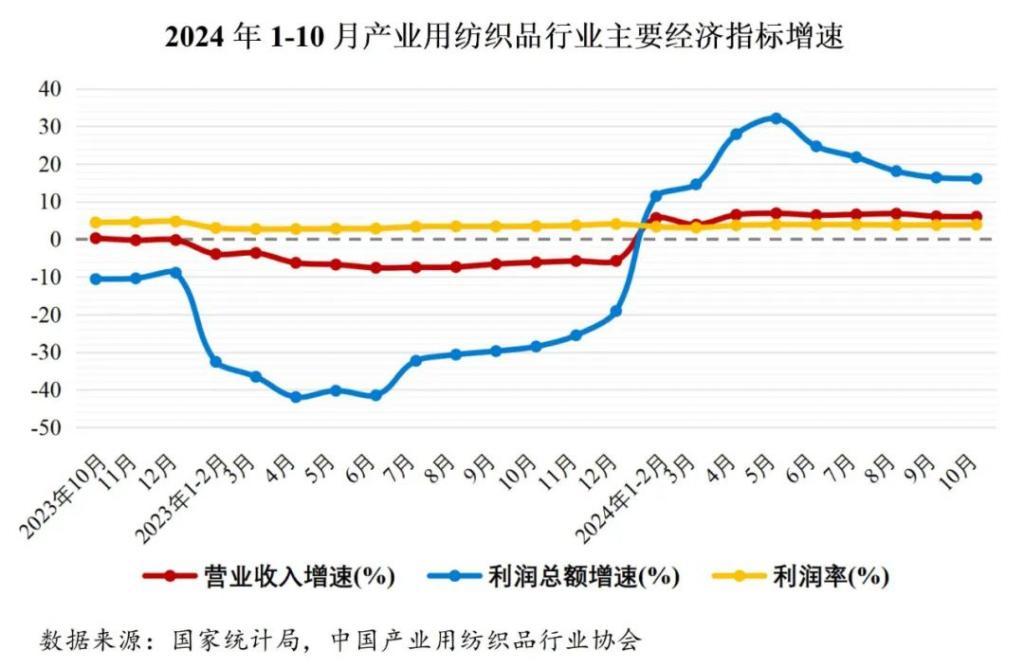 2024年1-10月我国产业用纺织品行业运行简况​