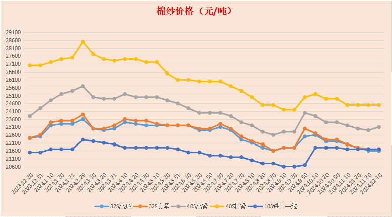 佛山地区棉纱、针织布市场调研报告2024年12月1～10日