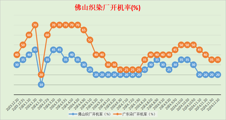 佛山地区棉纱、针织布市场调研报告2024年12月1～10日