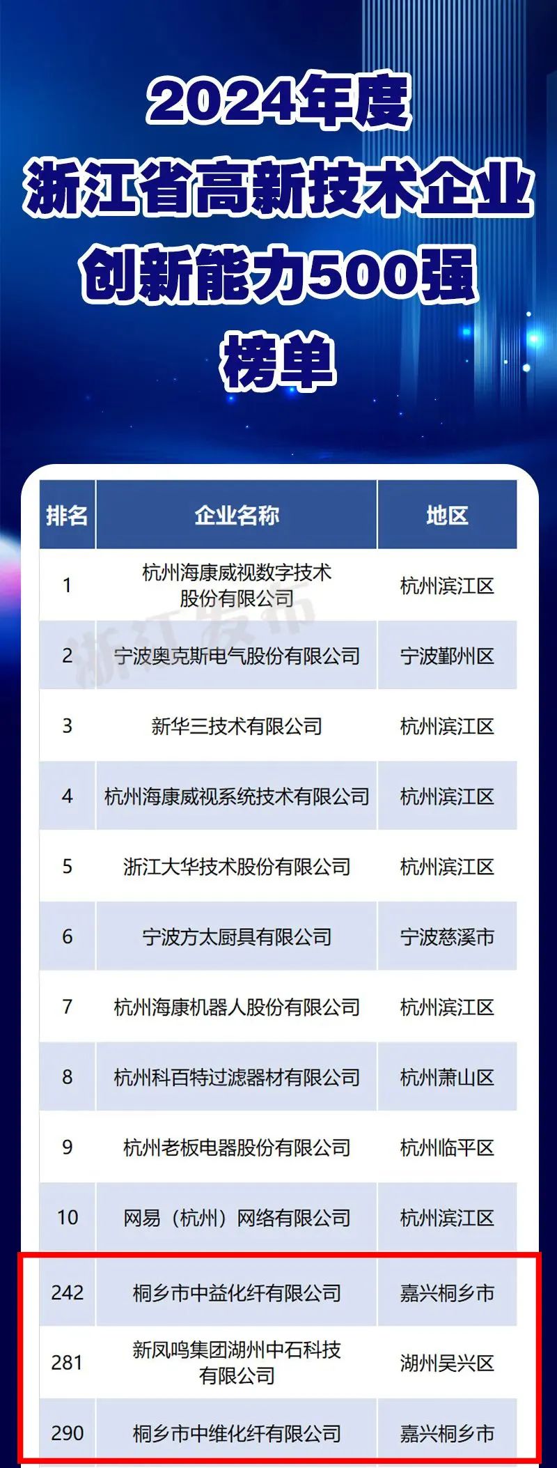 再创新高！新凤鸣中益、中石、中维上榜2024年度浙江省高新技术企业创新能力500强