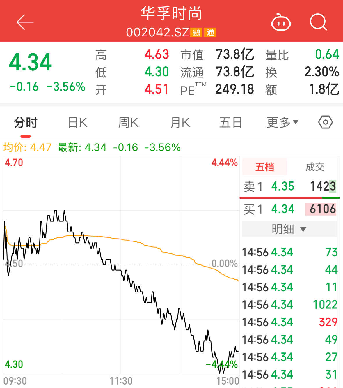 华孚时尚子公司资产收储或增利1.8亿，但主业亏损处境短时间内难改变