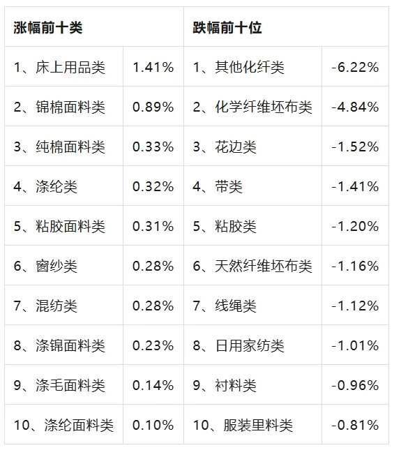 柯桥纺织指数｜​冬市营销继续回缩，价格指数环比下跌——20241230期价格指数评析