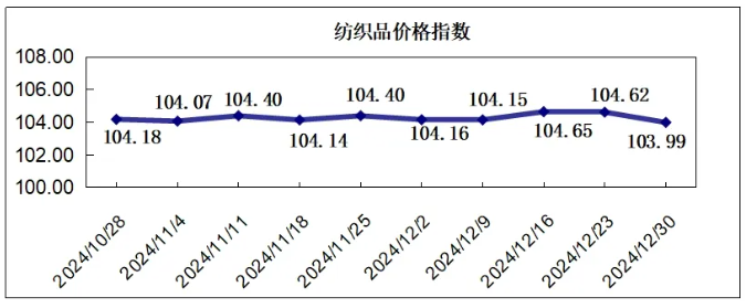 柯桥纺织指数｜​冬市营销继续回缩，价格指数环比下跌——20241230期价格指数评析