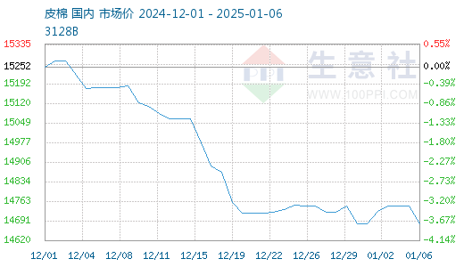 生意社：近期棉价维持弱势整理